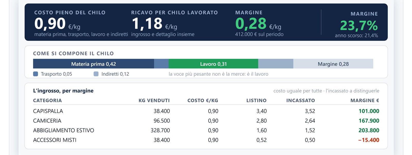 Costi e margini