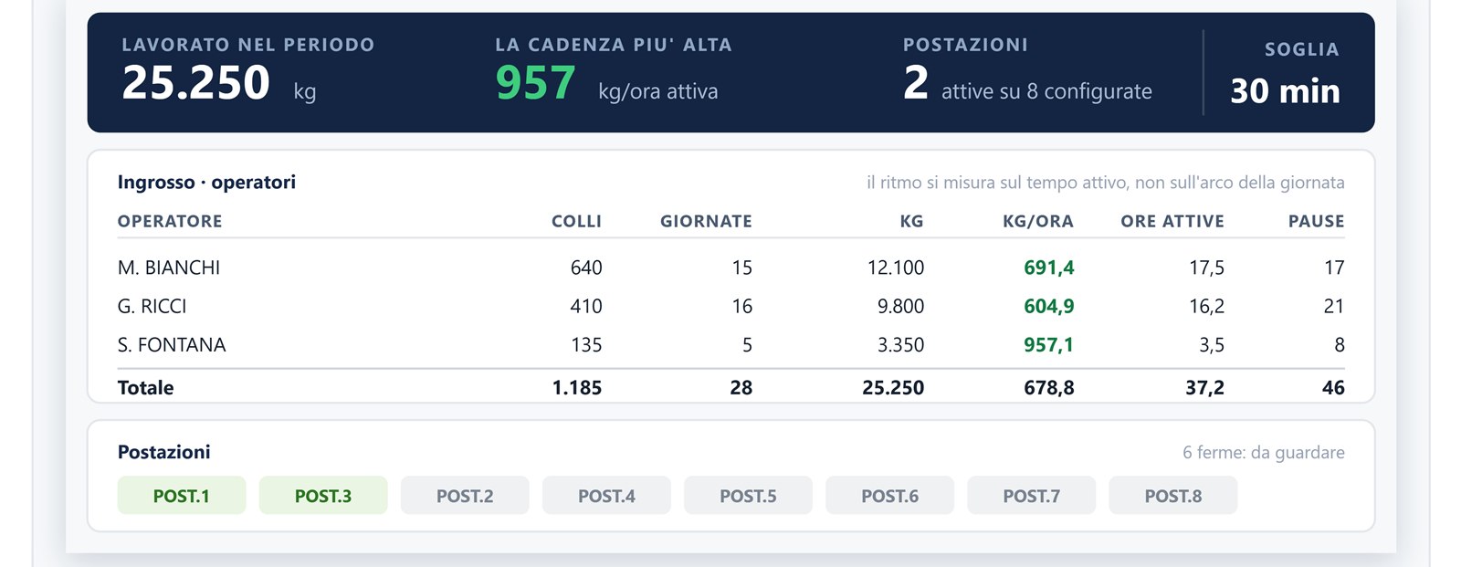 Resa dei reparti