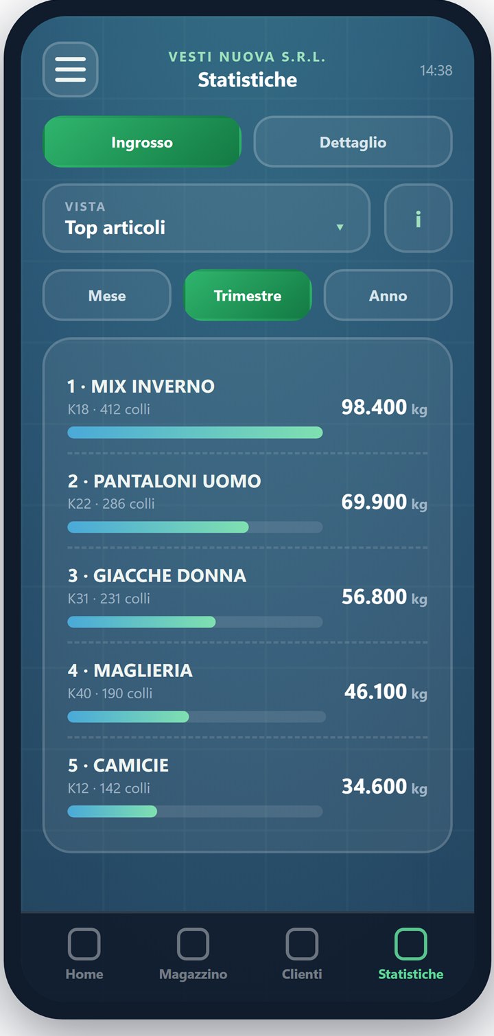 Statistiche · top articoli